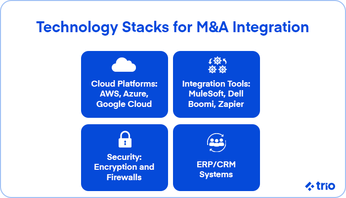 Key technology components for mergers and acquisitions, including cloud platforms, integration tools, security, and ERP/CRM systems.