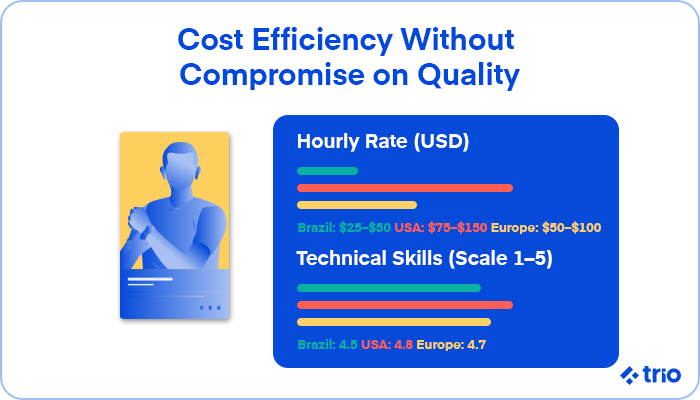A cost comparison of software development hourly rates and technical skills across Brazil, the USA, and Europe.