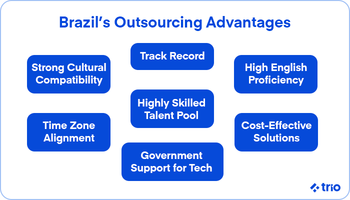 Key advantages of outsourcing in Brazil, including cultural compatibility, time zone alignment, skilled talent pool, cost-effectiveness, and government support.