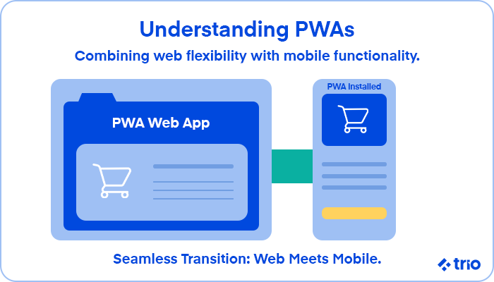 A visual representation of a PWA web app transitioning seamlessly to a mobile interface.