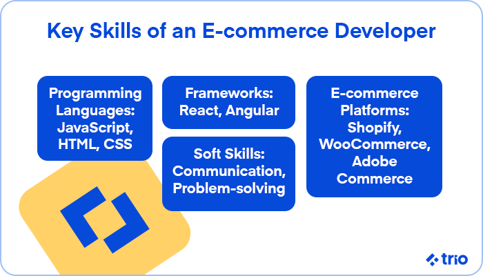 Essential skills for e-commerce developers, including programming languages (JavaScript, HTML, CSS), frameworks (React, Angular), soft skills, and platform expertise (Shopify, WooCommerce).