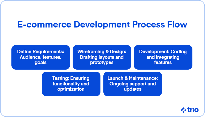 Step-by-step e-commerce development process, including defining requirements, wireframing, development, testing, and launch.