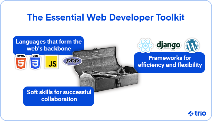 A web developer’s toolkit featuring coding languages like HTML, CSS, JavaScript, PHP, and frameworks such as React, Django, and WordPress.