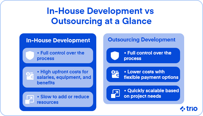 A side-by-side comparison of in-house development vs. outsourcing, listing control, cost, and scalability differences.
