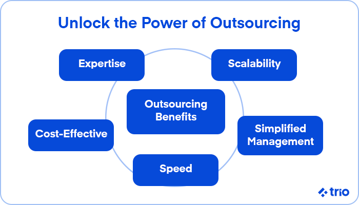 Key outsourcing benefits, including expertise, scalability, cost-effectiveness, speed, and simplified management.