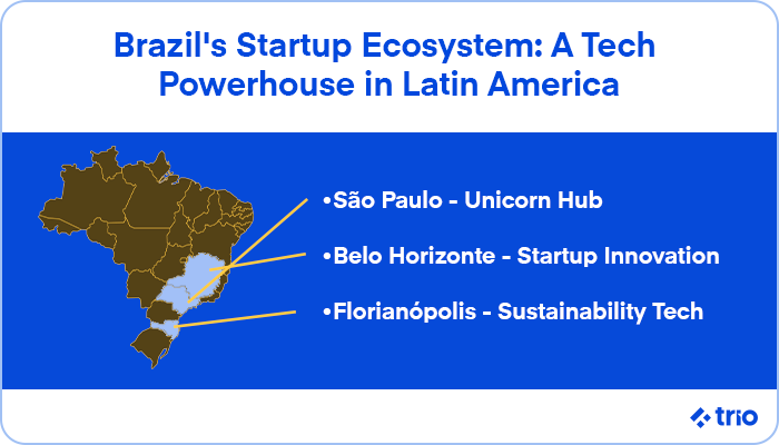 A map of Brazil highlighting key startup hubs in São Paulo, Belo Horizonte, and Florianópolis.