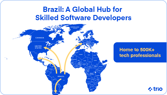 A world map highlighting Brazil as a major hub for skilled software developers, with arrows indicating global connections.