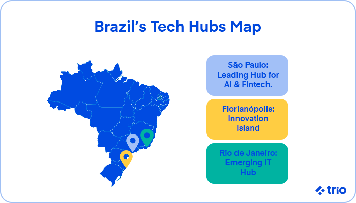 Map of Brazil highlighting tech hubs in São Paulo, Florianópolis, and Rio de Janeiro, each known for AI, fintech, innovation, and IT.