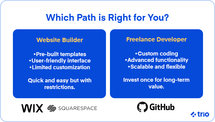 A comparison between website builders and freelance developers, highlighting their benefits and limitations.