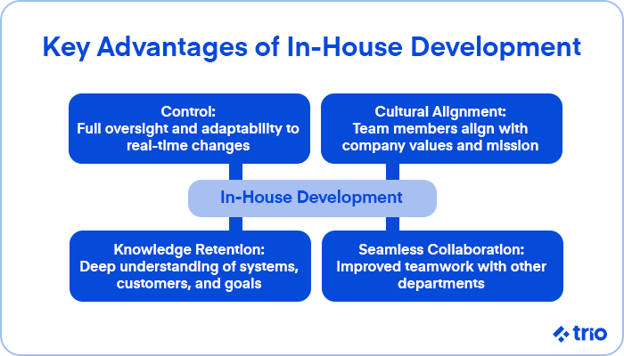 A breakdown of key advantages of in-house development, including control, cultural alignment, knowledge retention, and seamless collaboration.