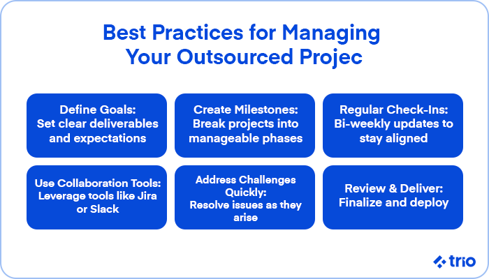 A visual representation of best practices for managing an outsourced project, including goal setting, milestone creation, and regular check-ins.