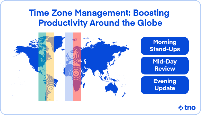 World map highlighting time zones and key strategies for managing global teams, including morning stand-ups, mid-day reviews, and evening updates.