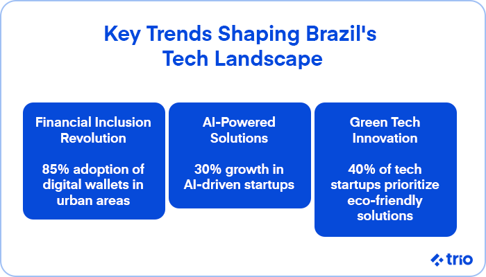 Three key tech trends in Brazil, including financial inclusion, AI-powered solutions, and green tech innovation.