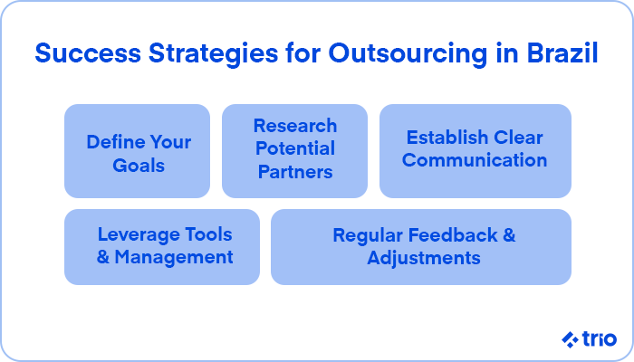 Key success strategies for outsourcing in Brazil, including defining goals, researching partners, clear communication, management tools, and feedback.