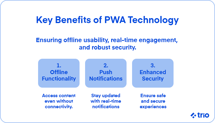 Key benefits of PWA technology, including offline functionality, push notifications, and enhanced security.