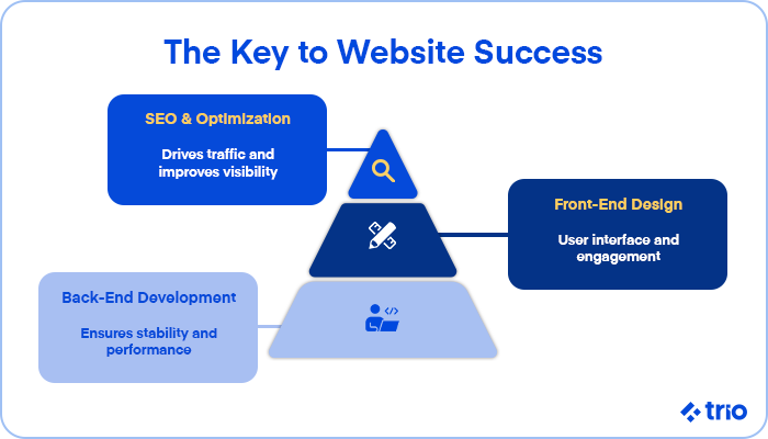 A pyramid diagram showing the key elements of website success, including SEO, front-end design, and back-end development.