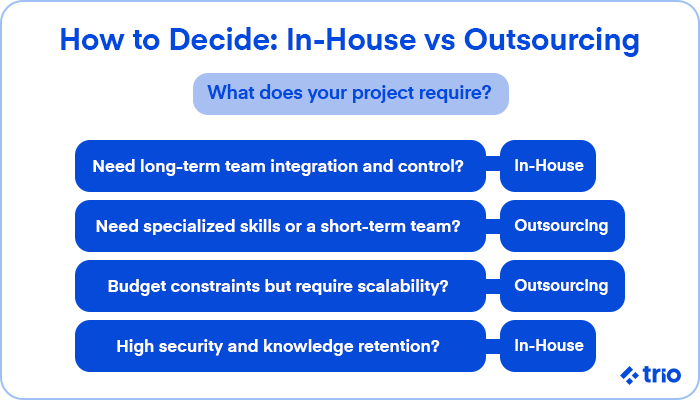 A decision-making flowchart comparing in-house development vs. outsourcing based on project requirements.
