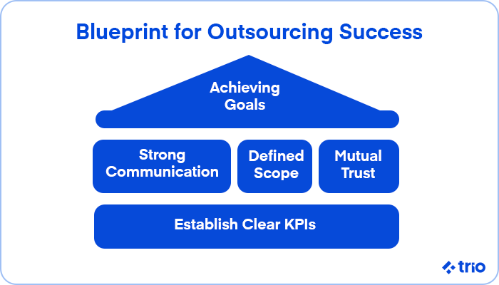 A structured blueprint for outsourcing success, emphasizing clear KPIs, communication, defined scope, mutual trust, and goal achievement.