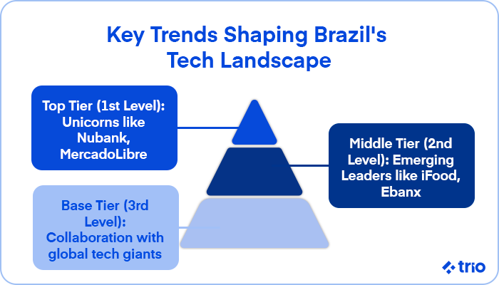 A hierarchical pyramid illustrating key trends in Brazil’s tech landscape, highlighting different levels of companies from unicorns to global collaborations.