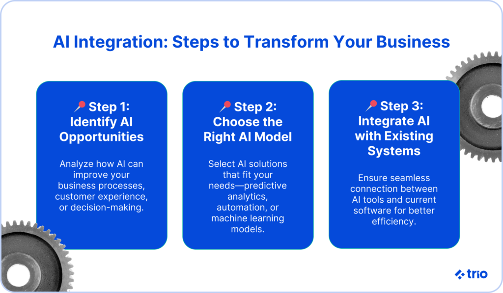 Step-by-step visual showing how to integrate AI into business operations through identifying opportunities, selecting models, and ensuring system compatibility.