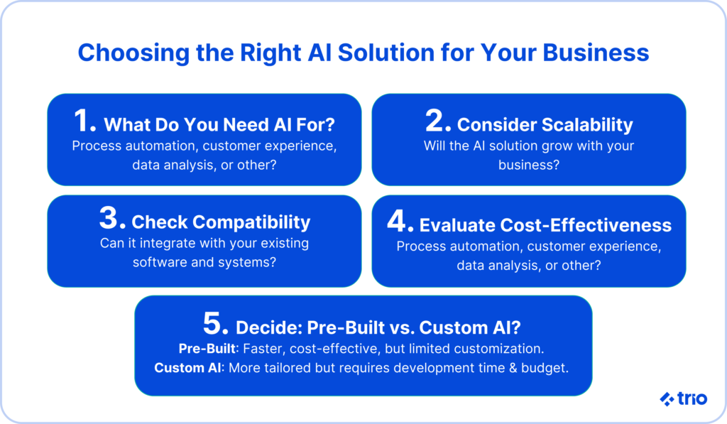 A five-step guide to choosing the right AI solution for businesses, including needs assessment, scalability, compatibility, cost, and type.