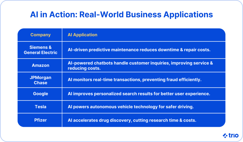 Table showing real-world examples of AI applications across leading companies including Amazon, Tesla, Google, Pfizer, and more.