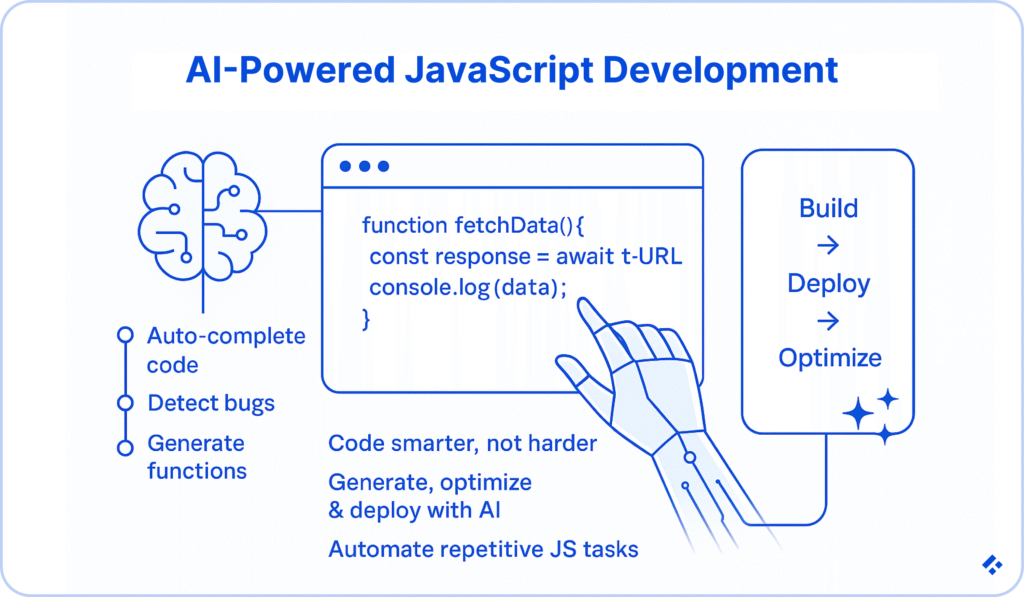 Infographic outlining how AI boosts JavaScript development tasks like auto-complete and bug detection.