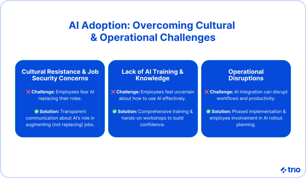 Graphic showing three key cultural and operational challenges of AI adoption, each with a solution: job security concerns, lack of training, and workflow disruptions.