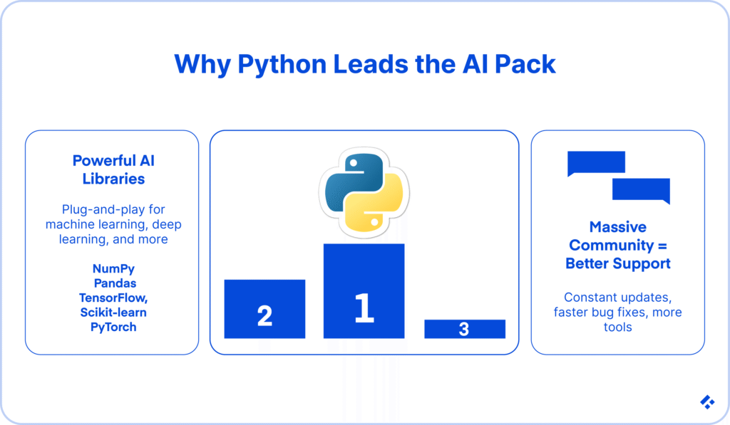 Python's top position in AI shown through a podium graphic with key advantages.