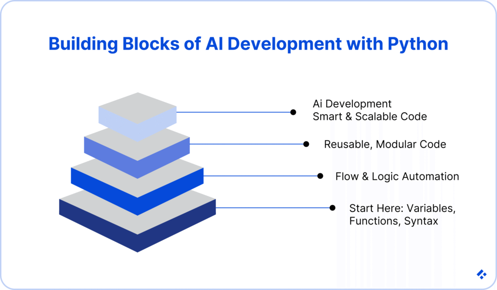 Layered graphic representing the building blocks of Python-based AI development.