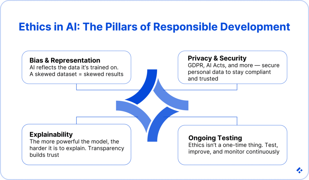 Four pillars of ethical AI development: bias, privacy, explainability, and testing.