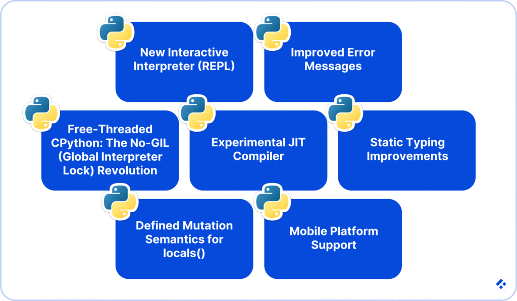 Python 3.13 feature cards showing JIT compiler, no-GIL support, and static typing updates.