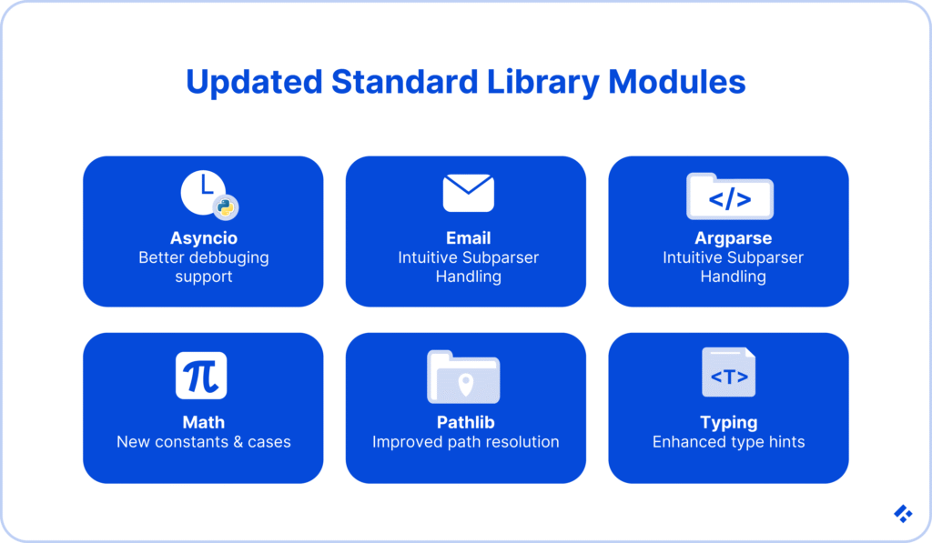 Grid of updated Python standard library modules, including Asyncio, Typing, and Pathlib.