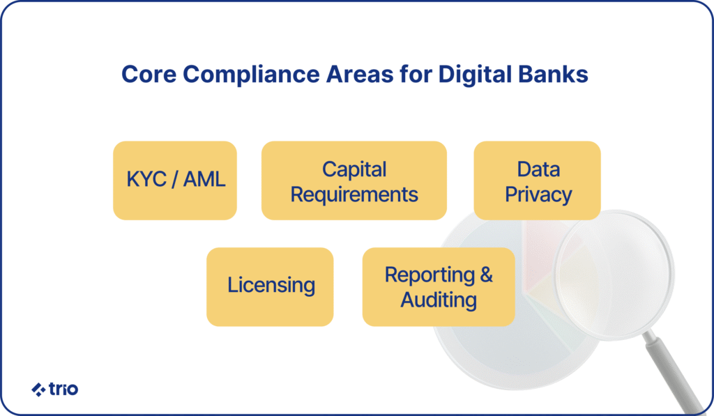 Core compliance areas for digital banks including KYC/AML, Capital Requirements, Data Privacy, Licensing, and Auditing.