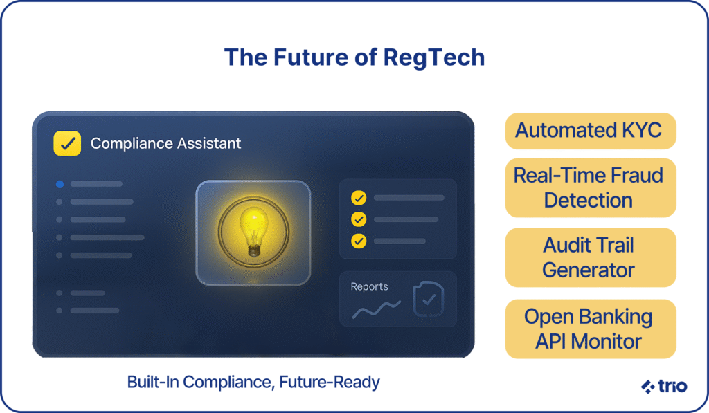 RegTech dashboard interface featuring compliance assistant tools like Automated KYC, Fraud Detection, and API Monitoring.