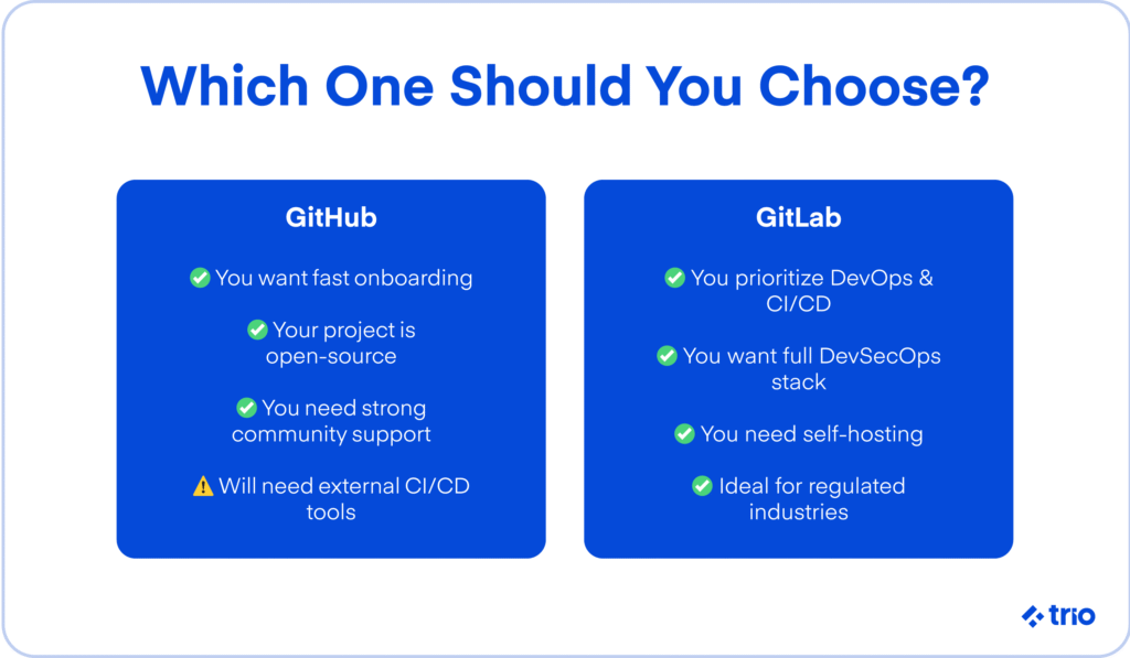 Checklist comparing GitHub and GitLab for different use cases.