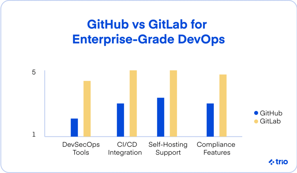 Bar chart comparing GitHub and GitLab on DevSecOps tools, CI/CD integration, self-hosting support, and compliance features.