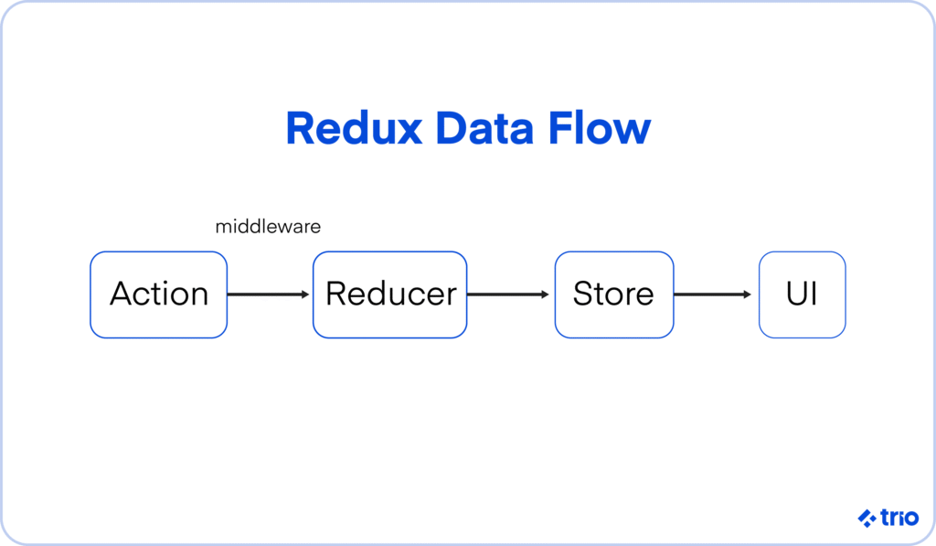 Diagram showing the Redux data flow from Action to Reducer to Store to UI with middleware.