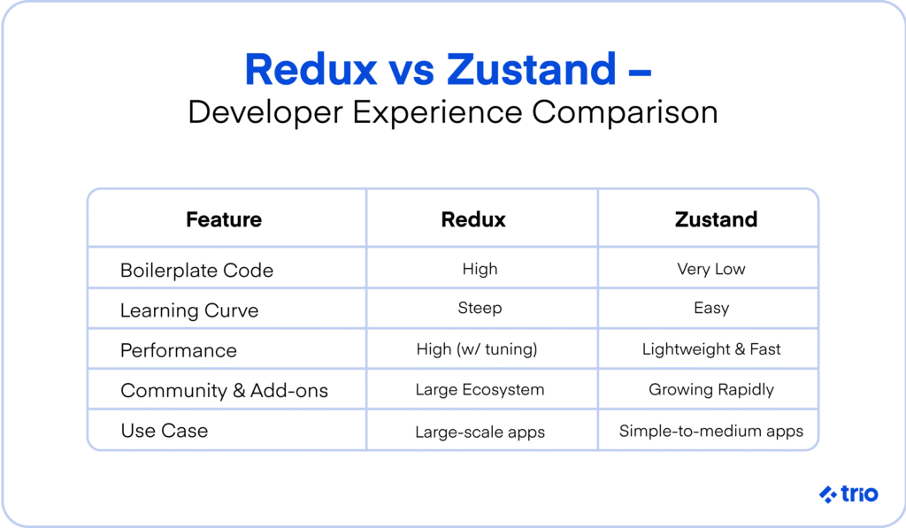 Comparison table of Redux and Zustand for developer experience across features like boilerplate code, learning curve, and performance.