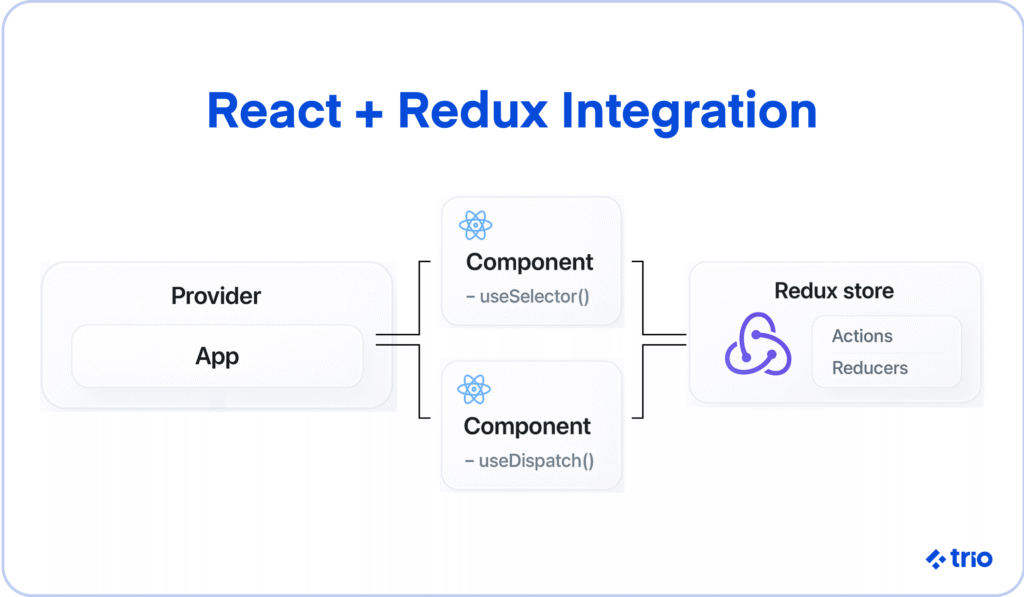 Diagram showing how React components interact with Redux store using Provider, useSelector, and useDispatch.