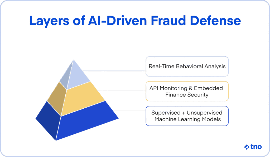 Pyramid chart illustrating layers of AI-driven fraud prevention strategies.