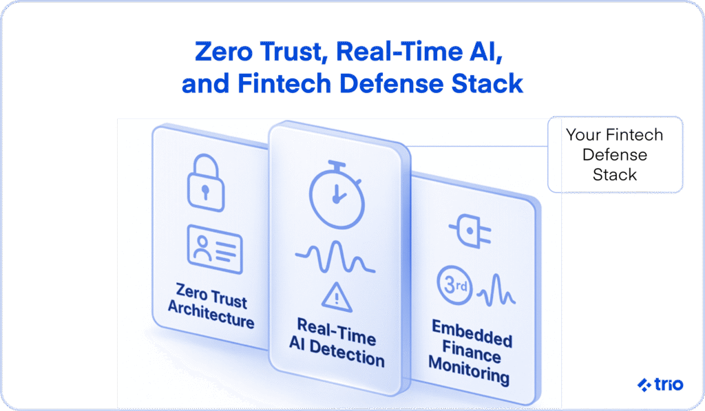 Illustration of Zero Trust Architecture, Real-Time AI Detection, and Embedded Finance Monitoring for fintech security.