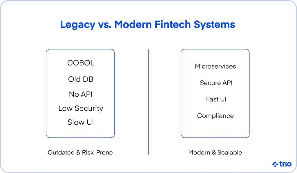 Comparison chart of legacy fintech systems using COBOL and old databases versus modern fintech systems with microservices, secure APIs, and compliance.