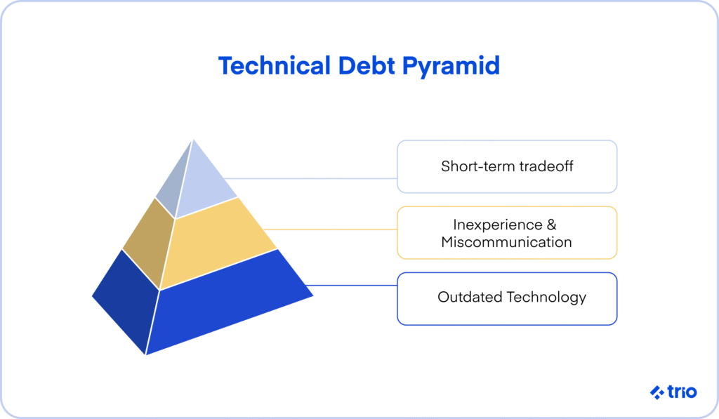 Pyramid diagram illustrating sources of technical debt: outdated technology, inexperience, miscommunication, and short-term tradeoffs.