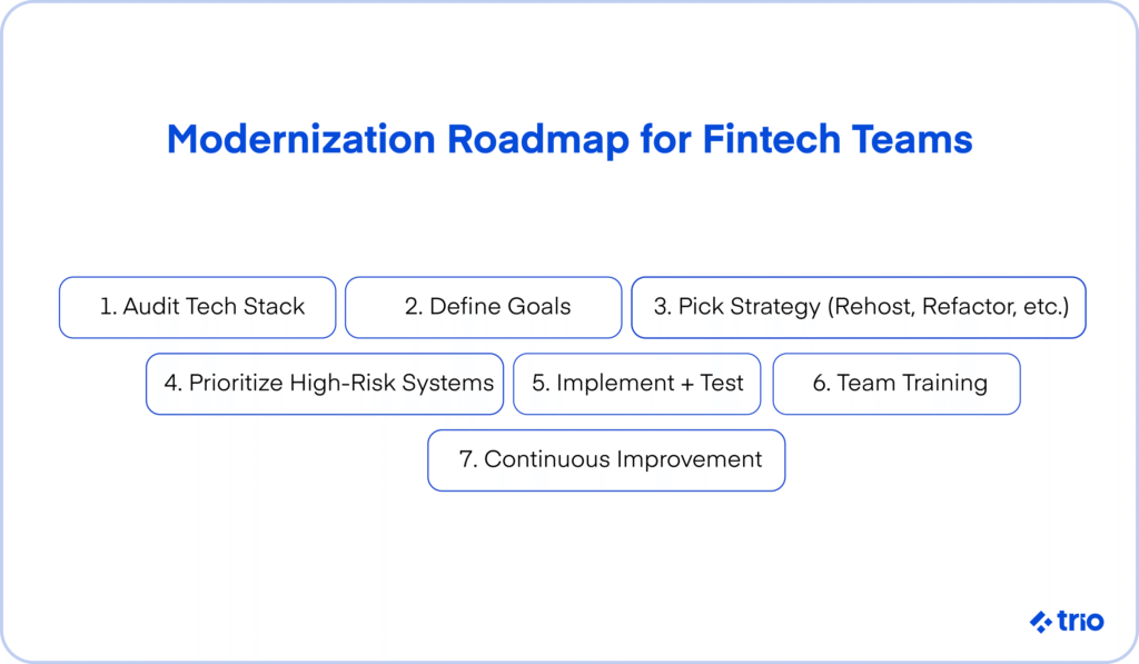 Step-by-step roadmap for fintech system modernization including audit, goal setting, strategy selection, implementation, testing, and team training.