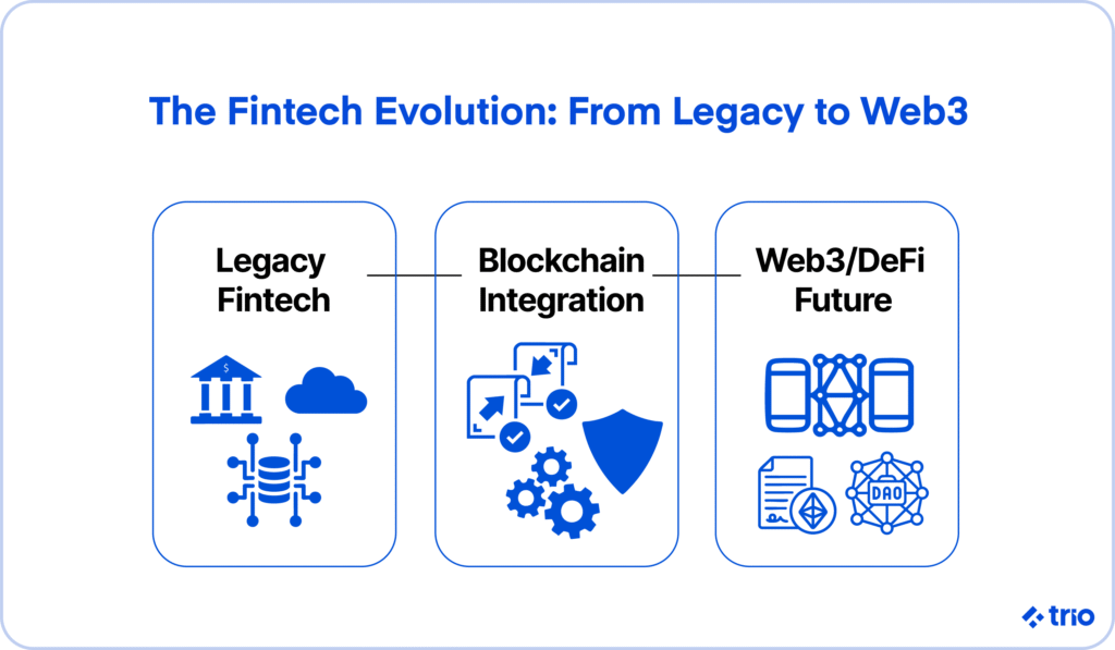 Visual timeline showing the evolution from legacy fintech to blockchain integration and Web3/DeFi future.