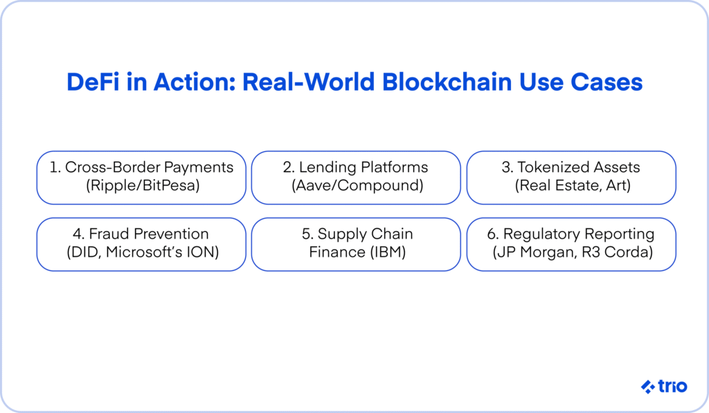 List of real-world blockchain use cases including cross-border payments, lending, tokenized assets, fraud prevention, supply chain finance, and regulatory reporting.