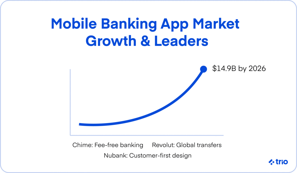 Graph showing mobile banking app market growth projected to reach .9B by 2026 with leaders like Chime, Revolut, and Nubank.