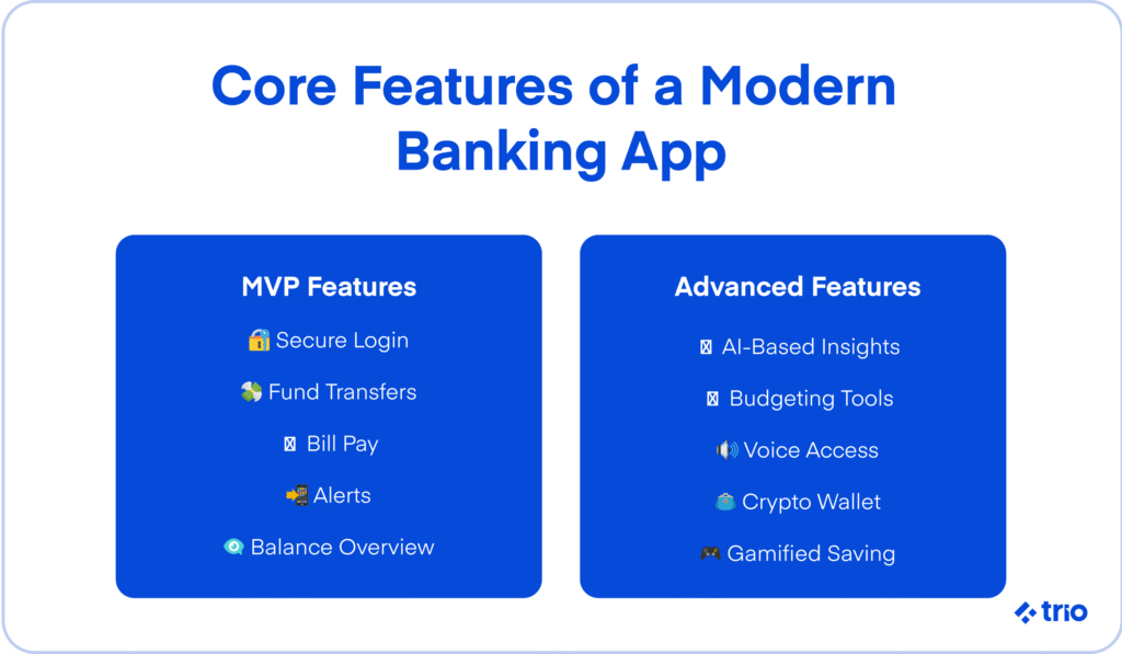 List of core features for a banking app, divided into MVP features and advanced features. Title: