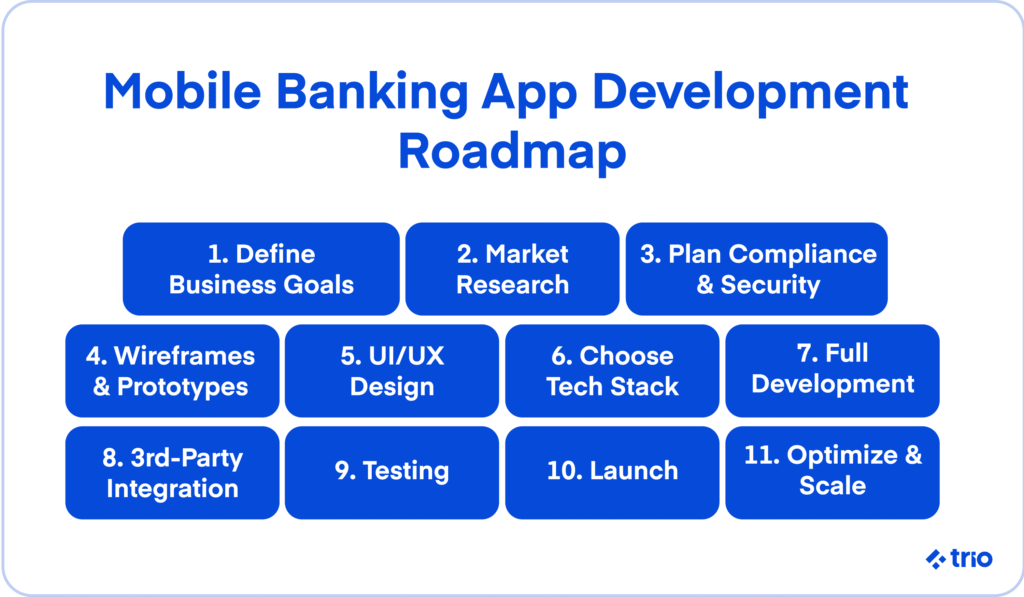 Step-by-step roadmap for mobile banking app development from defining goals to optimizing and scaling.